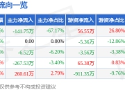 异动快报：ST联合（600358）3月21日9点51分触及跌停板