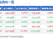异动快报：星网宇达（002829）3月21日9点45分触及涨停板