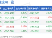 异动快报：三维通信（002115）3月21日9点45分触及涨停板