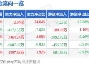 异动快报：亚星锚链（601890）3月21日9点44分触及涨停板