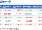异动快报：申科股份（002633）3月21日9点45分触及涨停板