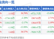 异动快报：中马传动（603767）3月21日9点40分触及涨停板