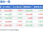 异动快报：红宝丽（002165）3月21日9点36分触及涨停板