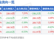 异动快报：永新股份（002014）3月21日9点38分触及涨停板