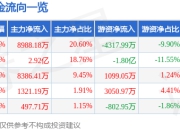 异动快报：远东传动（002406）3月21日9点38分触及涨停板