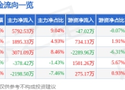 异动快报：中信重工（601608）3月21日9点38分触及涨停板