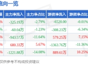 异动快报：惠博普（002554）3月21日9点30分触及涨停板