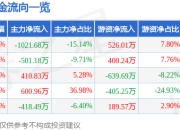 异动快报：ST柯利达（603828）3月21日9点31分触及涨停板
