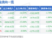 异动快报：福日电子（600203）3月21日14点53分触及跌停板