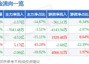异动快报：云鼎科技（000409）3月21日14点49分触及跌停板
