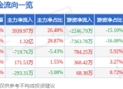 异动快报：永达股份（001239）3月21日14点47分触及涨停板