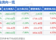 异动快报：夏厦精密（001306）3月21日14点44分触及跌停板