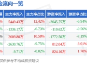 异动快报：漳州发展（000753）3月21日14点22分触及涨停板