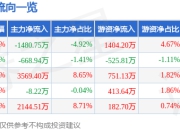 异动快报：福龙马（603686）3月21日14点20分触及涨停板