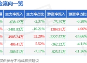 异动快报：联合精密（001268）3月21日14点15分触及跌停板