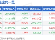 异动快报：诺邦股份（603238）3月21日14点6分触及跌停板