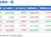 异动快报：泰永长征（002927）3月21日14点2分触及跌停板