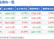 异动快报：信质集团（002664）3月21日13点59分触及跌停板