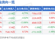 异动快报：南方精工（002553）3月21日13点55分触及涨停板