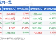 异动快报：甘咨询（000779）3月21日13点57分触及涨停板