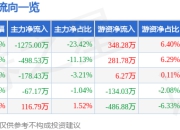 异动快报：ST曙光（600303）3月21日13点50分触及跌停板