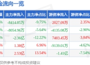 异动快报：圣阳股份（002580）3月21日13点49分触及跌停板