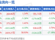 异动快报：建艺集团（002789）3月21日13点47分触及涨停板