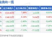 异动快报：中化装备（600579）3月21日13点44分触及涨停板