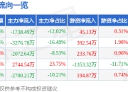 异动快报：ST证通（002197）3月21日13点44分触及跌停板