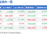 异动快报：方正电机（002196）3月21日13点27分触及跌停板