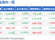 异动快报：明牌珠宝（002574）3月21日13点24分触及跌停板