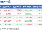 异动快报：*ST东园（002310）3月21日13点13分触及涨停板