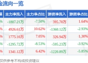 异动快报：天域生物（603717）3月21日13点8分触及跌停板