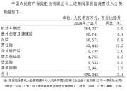中国人保：前11月累计原保险保费收入6469.33亿元