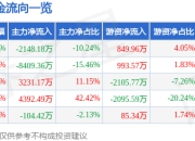 异动快报：星光农机（603789）3月21日13点7分触及跌停板