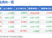 异动快报：襄阳轴承（000678）3月21日13点1分触及跌停板
