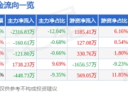 异动快报：国发股份（600538）3月21日13点4分触及跌停板