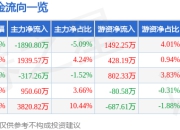 异动快报：日盈电子（603286）3月21日13点4分触及跌停板