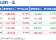 异动快报：帅丰电器（605336）3月21日13点4分触及涨停板