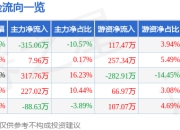 异动快报：*ST威帝（603023）3月21日13点0分触及跌停板