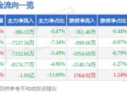 异动快报：信隆健康（002105）3月21日11点24分触及跌停板