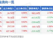 异动快报：腾达科技（001379）3月21日10点49分触及涨停板