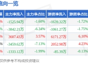 异动快报：安诺其（300067）3月21日10点38分触及涨停板