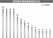 筹码集中股扎堆四大行业 43只个股连降3期以上