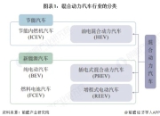 预见2025：《2025年中国混合动力汽车行业全景图谱》（附市场现状、竞争格局和发展趋势等）