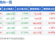 异动快报：ST目药（600671）3月24日9点57分触及涨停板