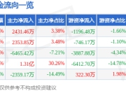 异动快报：晋拓股份（603211）3月24日9点54分触及跌停板