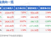 异动快报：帅丰电器（605336）3月24日9点51分触及跌停板