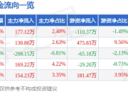 异动快报：山水比德（300844）3月24日9点54分触及涨停板