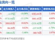 异动快报：韶能股份（000601）3月24日9点50分触及涨停板